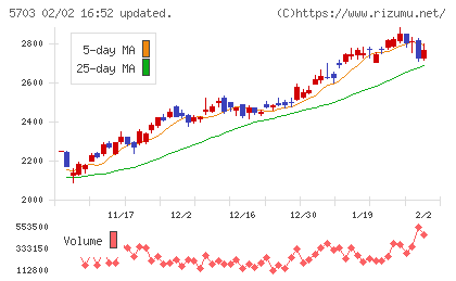 日本軽金属ホールディングスチャート