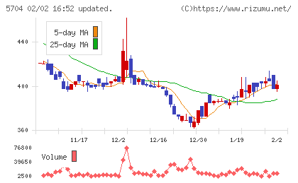 ＪＭＣチャート