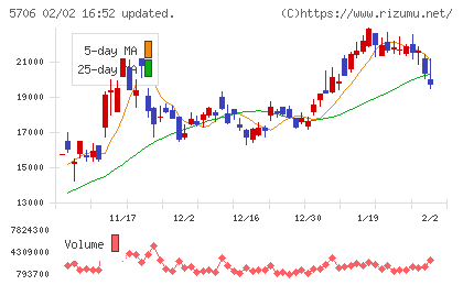 三井金属チャート