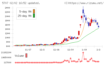 東邦亜鉛チャート