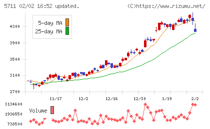 三菱マテリアルチャート