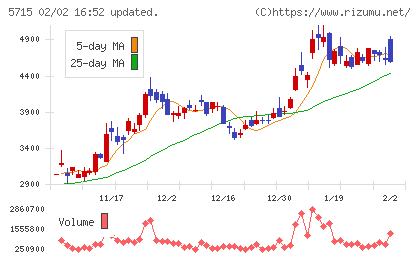 古河機械金属チャート