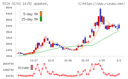 アサカ理研チャート