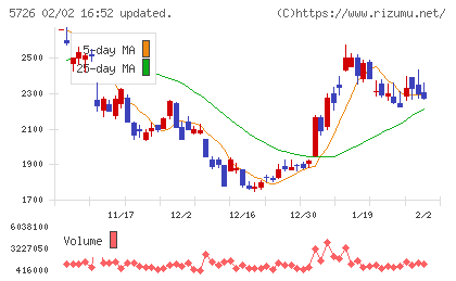 大阪チタニウムテクノロジーズチャート