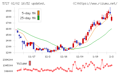 東邦チタニウムチャート