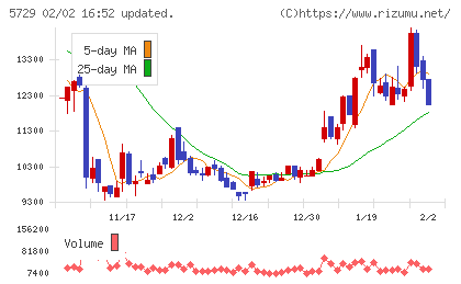 日本精鉱チャート