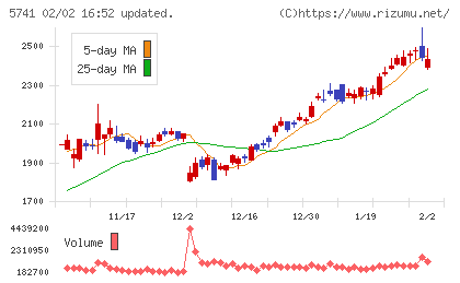 ＵＡＣＪチャート