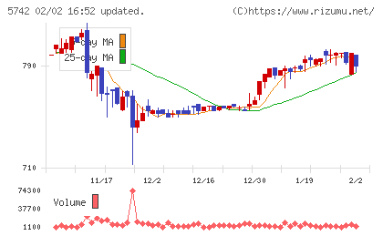 エヌアイシ・オートテックチャート