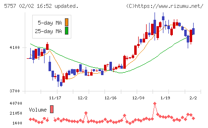 ＣＫサンエツチャート