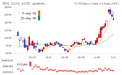 古河電気工業チャート