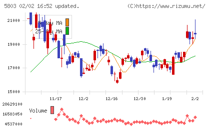 フジクラチャート
