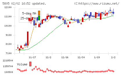 ＳＷＣＣチャート