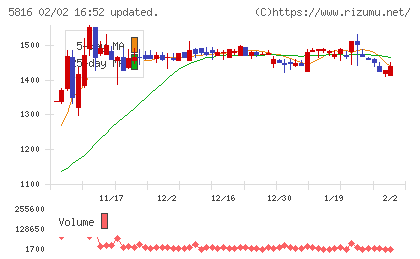 オーナンバチャート