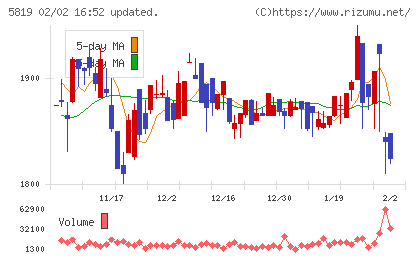 カナレ電気チャート