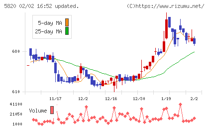 三ッ星チャート