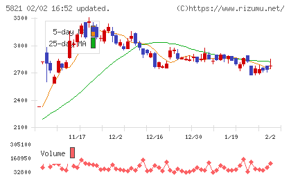 平河ヒューテックチャート