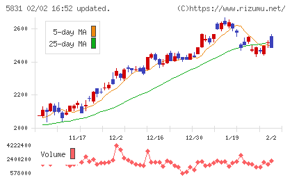 しずおかフィナンシャルグループチャート