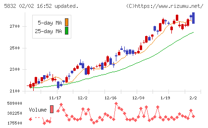 ちゅうぎんフィナンシャルグループチャート