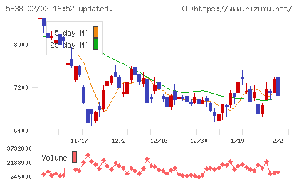 楽天銀行チャート