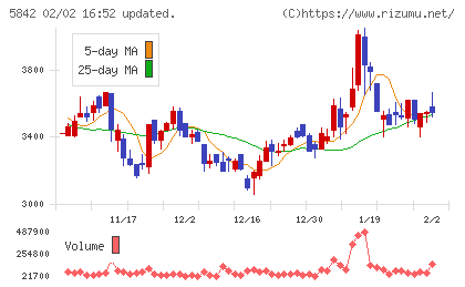インテグラルチャート