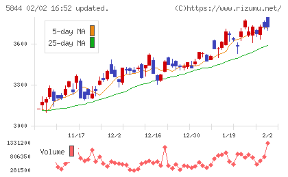 京都フィナンシャルグループチャート