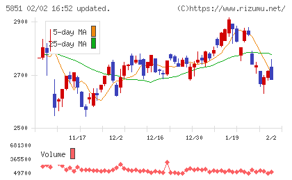 リョービチャート