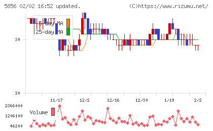 エルアイイーエイチチャート