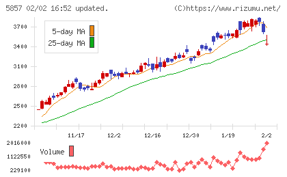 ＡＲＥホールディングスチャート