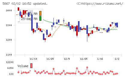 エスネットワークスチャート