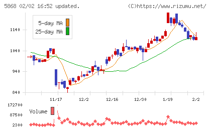 ロココチャート