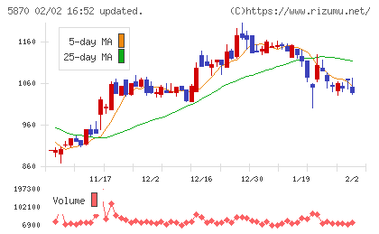 ナルネットコミュニケーションズチャート
