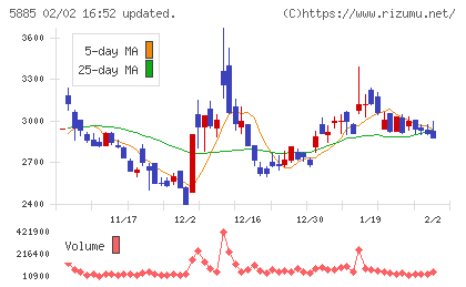 ジーデップ・アドバンスチャート