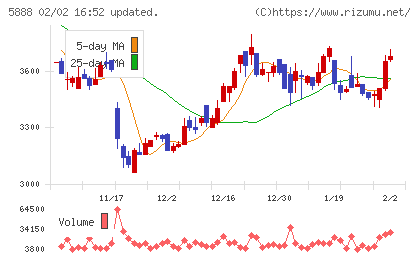 ＤＡＩＷＡ　ＣＹＣＬＥチャート