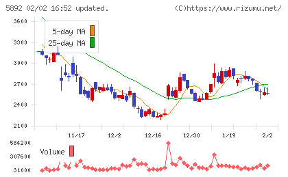 ｙｕｔｏｒｉチャート