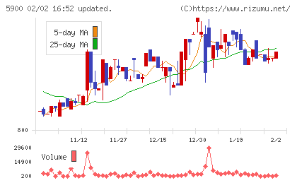 ダイケンチャート