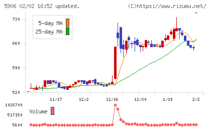エムケー精工チャート
