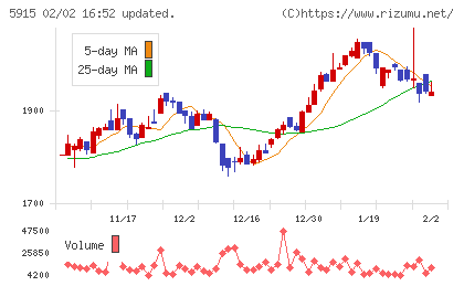 駒井ハルテックチャート