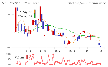 瀧上工業チャート