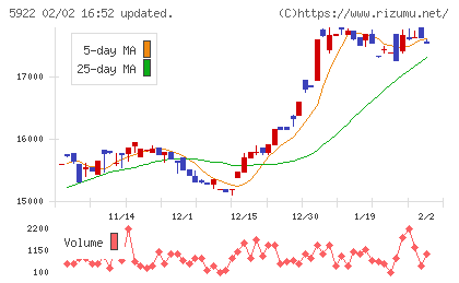 那須電機鉄工チャート