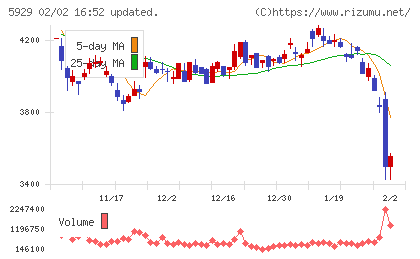 三和ホールディングスチャート