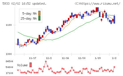 アルインコチャート