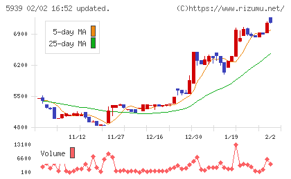 大谷工業チャート