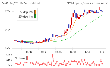 中西製作所チャート