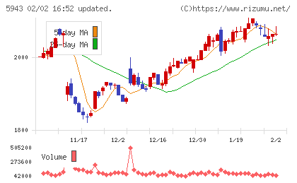 ノーリツチャート