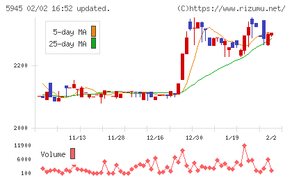 天龍製鋸チャート