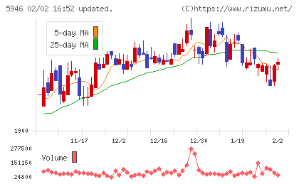 長府製作所チャート