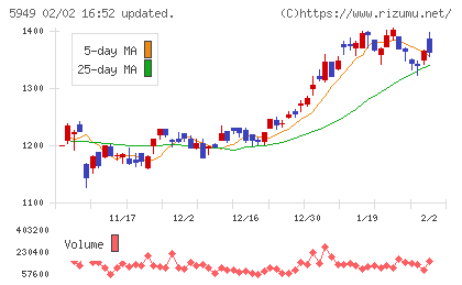 ユニプレスチャート