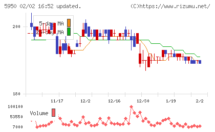 日本パワーファスニングチャート