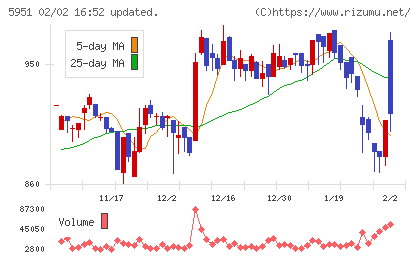 ダイニチ工業チャート