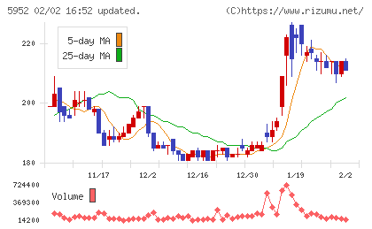 アマテイチャート
